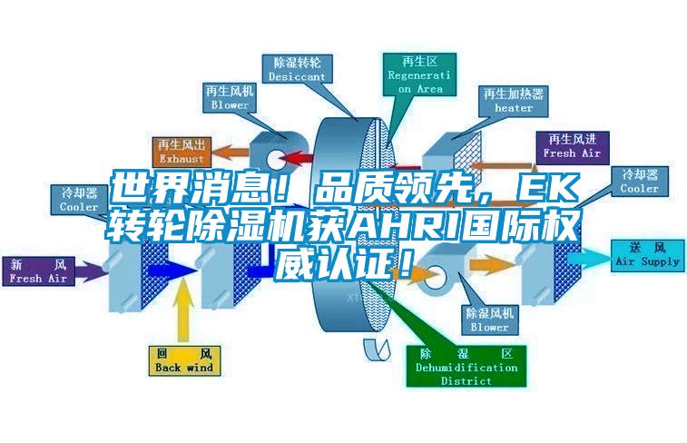 世界消息！品質(zhì)領(lǐng)先，EK轉(zhuǎn)輪除濕機(jī)獲AHRI國際權(quán)威認(rèn)證！
